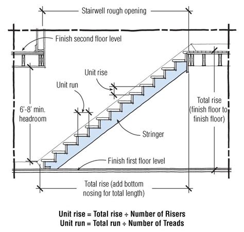 Oppussing: 4 Stair Design Guidelines